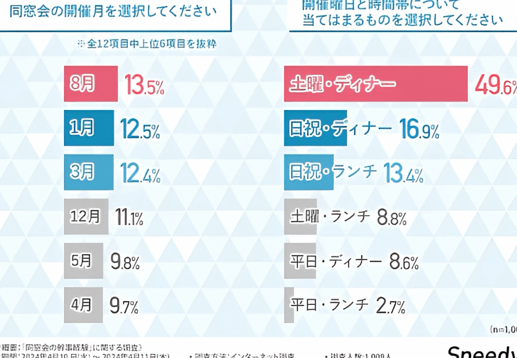 同窓会はいつ開く？タイミングと準備のポイント