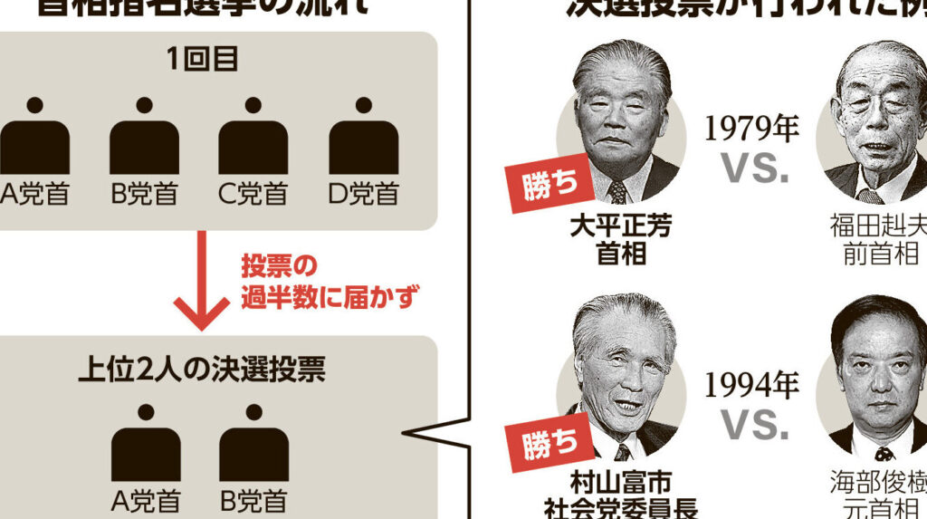 問題特別国会が衆議院総選挙後何日以内に開かれるか