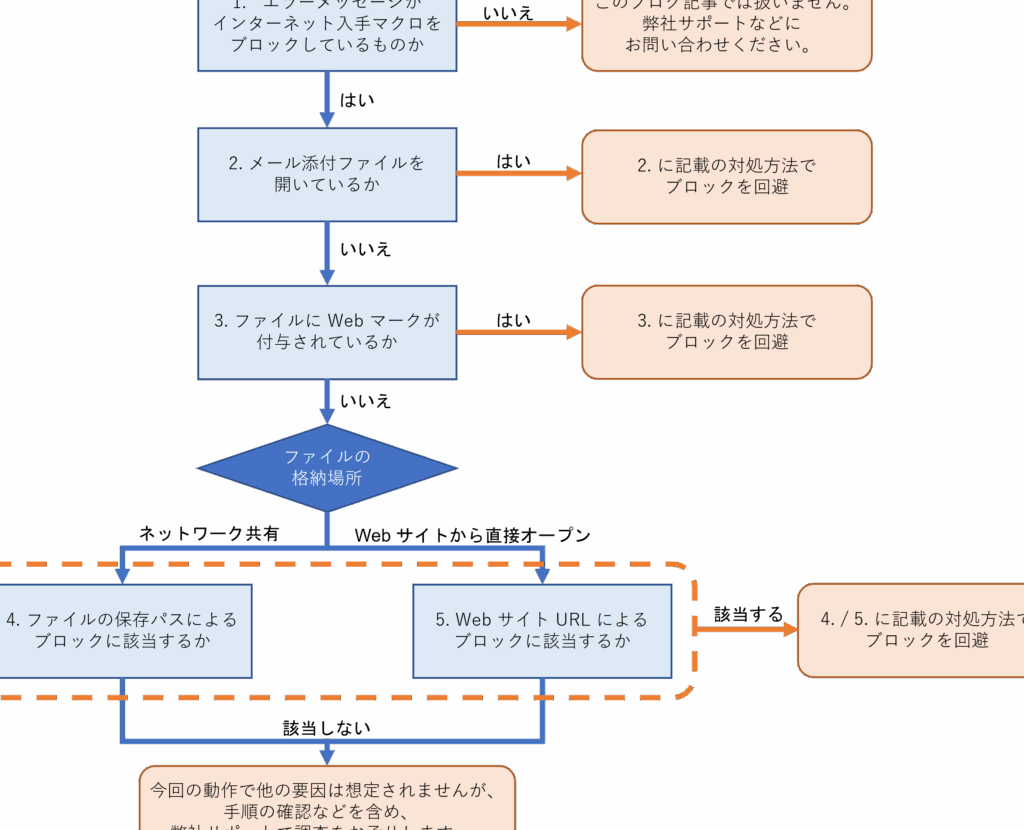 URLはどうやって開くの？手順とトラブルシューティング